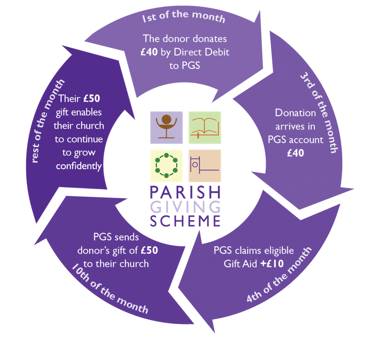Parish Giving